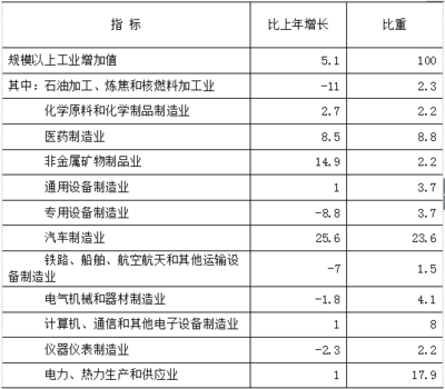 2016年北京市石油制品制造业发展概况——基于国民经济和社会发展统计公报