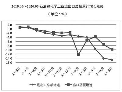 上半年中国石油和化学工业经济运行报告 石油制品制造业稳中提质