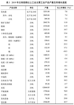 2019年云南省石油制品制造业发展综述