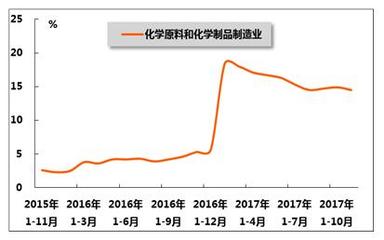 2017年1-11月我国石油和化工行业运行分析 石油制品制造业的稳健增长与转型挑战