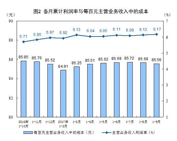 前三季度全国规模以上工业企业利润分析 总额超5.5万亿，石油制品制造等行业贡献显著