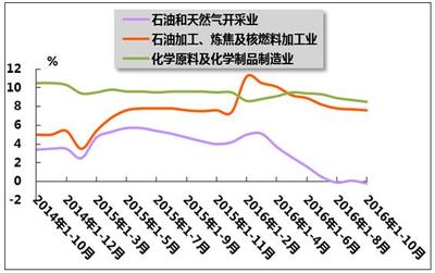 2016年1-10月我国石油和化工行业运行分析 石油制品制造业稳中趋缓