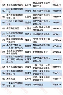 石油制品制造在2020中国民营企业制造业500强中的亮眼表现